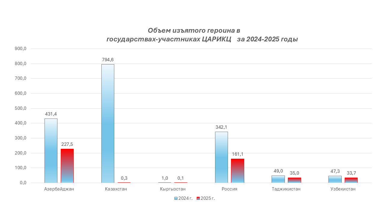 Объем изъятого героина в            государствах-участниках ЦАРИКЦ    за 2024-2025 годы